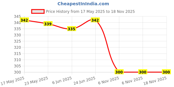 flipkart.com cavercha Casual Regular Sleeves Printed Women Dark Blue Top cavercha Price History Graph from 17 May 2025 to 18 Nov 2025