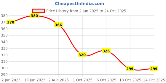 flipkart.com rijhari Casual Regular Sleeves Printed Women Dark Blue Top rijhari Price History Graph from 2 Jun 2025 to 22 Oct 2025