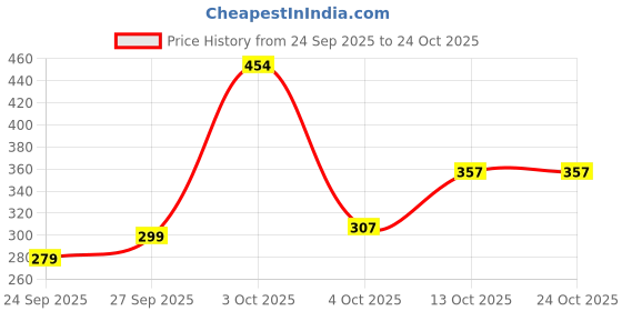 flipkart.com rare Casual Regular Sleeves Printed Women Dark Blue Top rare Price History Graph from 24 Sep 2025 to 24 Oct 2025