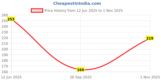 flipkart.com sangouri Casual Regular Sleeves Printed Women Dark Blue, White, Black Top sangouri Price History Graph from 12 Jun 2025 to 1 Nov 2025