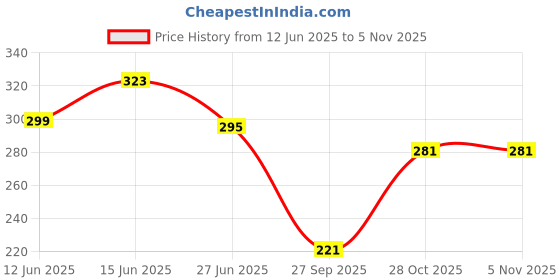 flipkart.com febq Casual Regular Sleeves Printed Women Gold Top febq Price History Graph from 12 Jun 2025 to 4 Nov 2025
