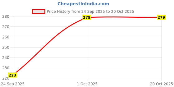 flipkart.com karwasara comfortwear Casual Regular Sleeves Printed Women Green Top karwasara comfortwear Price History Graph from 24 Sep 2025 to 20 Oct 2025