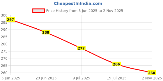 flipkart.com new rjp craft Casual Regular Sleeves Printed Women Green Top new rjp craft Price History Graph from 5 Jun 2025 to 2 Nov 2025