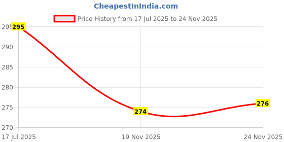 flipkart.com febq Casual Regular Sleeves Printed Women Green Top febq Price History Graph from 17 Jul 2025 to 24 Nov 2025