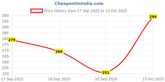 flipkart.com harpa Casual Regular Sleeves Printed Women Green Top harpa Price History Graph from 17 Sep 2025 to 15 Oct 2025