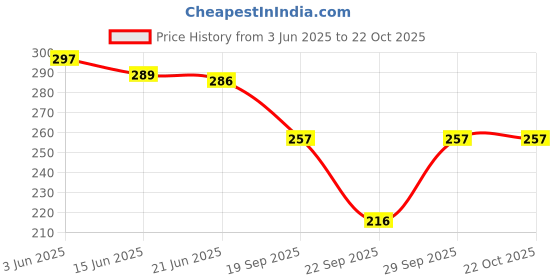 flipkart.com neerafashion Casual Regular Sleeves Printed Women Light Blue Top neerafashion Price History Graph from 3 Jun 2025 to 21 Oct 2025