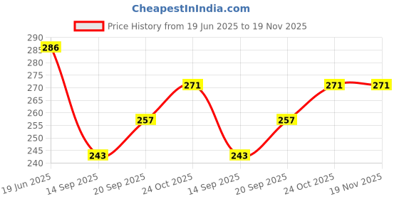flipkart.com neerafashion Casual Regular Sleeves Printed Women Light Blue Top neerafashion Price History Graph from 19 Jun 2025 to 18 Nov 2025