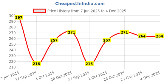 flipkart.com neerafashion Casual Regular Sleeves Printed Women Light Blue Top neerafashion Price History Graph from 7 Jun 2025 to 3 Dec 2025