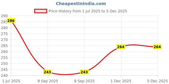 flipkart.com neerafashion Casual Regular Sleeves Printed Women Light Blue, White Top neerafashion Price History Graph from 1 Jul 2025 to 1 Dec 2025