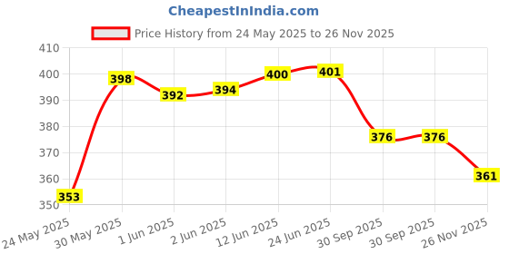 flipkart.com god bless Casual Regular Sleeves Printed Women Light Blue, White Top god bless Price History Graph from 24 May 2025 to 26 Nov 2025