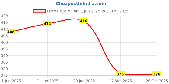 flipkart.com god bless Casual Regular Sleeves Printed Women Light Green Top god bless Price History Graph from 1 Jun 2025 to 28 Oct 2025