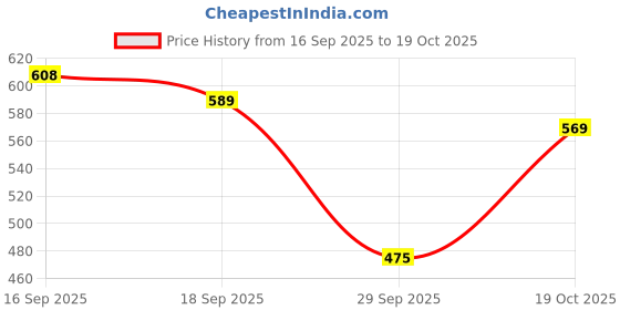 flipkart.com curvy street Casual Regular Sleeves Printed Women Maroon Top curvy street Price History Graph from 16 Sep 2025 to 19 Oct 2025