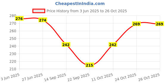 flipkart.com clarssita Casual Regular Sleeves Printed Women Multicolor Top clarssita Price History Graph from 3 Jun 2025 to 26 Oct 2025