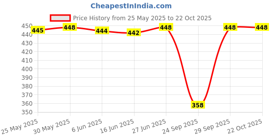 flipkart.com meesan Casual Regular Sleeves Printed Women Multicolor Top meesan Price History Graph from 25 May 2025 to 21 Oct 2025