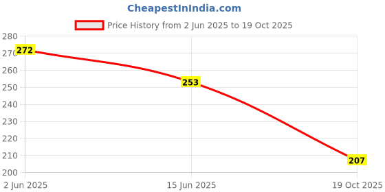 flipkart.com sangouri Casual Regular Sleeves Printed Women Multicolor Top sangouri Price History Graph from 2 Jun 2025 to 19 Oct 2025