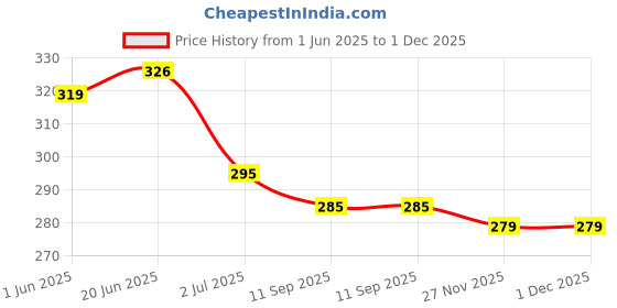flipkart.com gudwear Casual Regular Sleeves Printed Women Multicolor Top gudwear Price History Graph from 1 Jun 2025 to 1 Dec 2025
