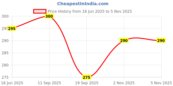 flipkart.com shions Casual Regular Sleeves Printed Women Multicolor Top shions Price History Graph from 16 Jun 2025 to 3 Nov 2025