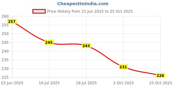 flipkart.com ng niromika Casual Regular Sleeves Printed Women Multicolor Top ng niromika Price History Graph from 23 Jun 2025 to 25 Oct 2025