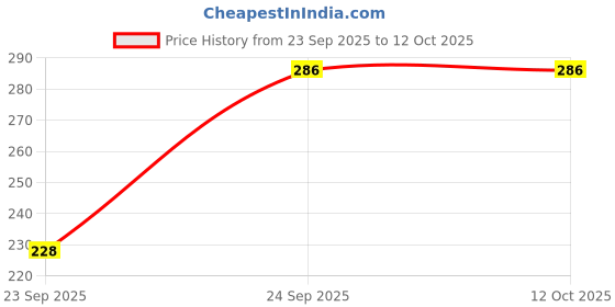 flipkart.com febq Casual Regular Sleeves Printed Women Multicolor Top febq Price History Graph from 23 Sep 2025 to 12 Oct 2025