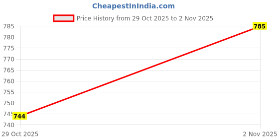 flipkart.com veldress Casual Regular Sleeves Printed Women Multicolor Top veldress Price History Graph from 29 Oct 2025 to 2 Nov 2025