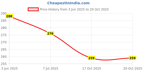 flipkart.com paliwalarts Casual Regular Sleeves Printed Women Orange Top paliwalarts Price History Graph from 3 Jun 2025 to 17 Oct 2025