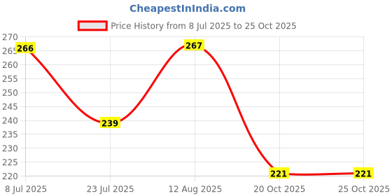 flipkart.com sibbu Casual Regular Sleeves Printed Women Pink Top sibbu Price History Graph from 8 Jul 2025 to 24 Oct 2025