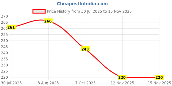 flipkart.com new rjp craft Casual Regular Sleeves Printed Women Pink Top new rjp craft Price History Graph from 30 Jul 2025 to 15 Nov 2025