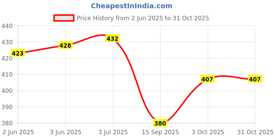 flipkart.com tandul Casual Regular Sleeves Printed Women Purple Top tandul Price History Graph from 2 Jun 2025 to 31 Oct 2025