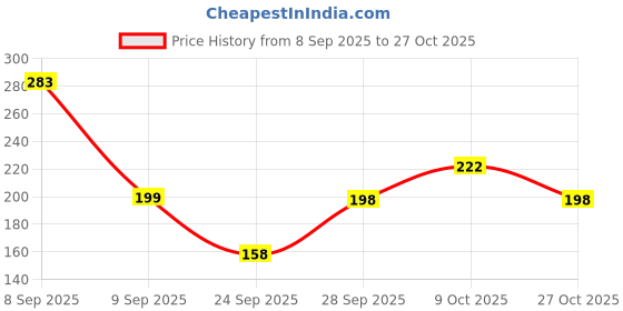 flipkart.com unmani4u Casual Regular Sleeves Printed Women Purple Top unmani4u Price History Graph from 8 Sep 2025 to 27 Oct 2025