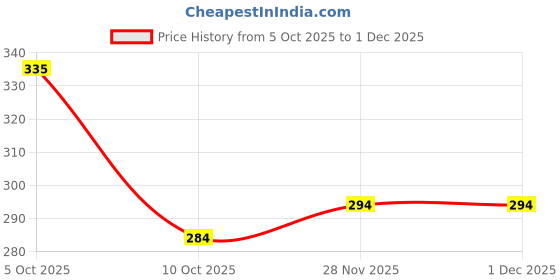 flipkart.com radhajithelable Casual Regular Sleeves Printed Women Purple Top radhajithelable Price History Graph from 5 Oct 2025 to 1 Dec 2025