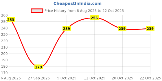 flipkart.com new rjp craft Casual Regular Sleeves Printed Women Red Top new rjp craft Price History Graph from 6 Aug 2025 to 21 Oct 2025