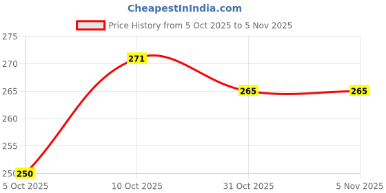 flipkart.com entvis Casual Regular Sleeves Printed Women Red Top entvis Price History Graph from 5 Oct 2025 to 5 Nov 2025