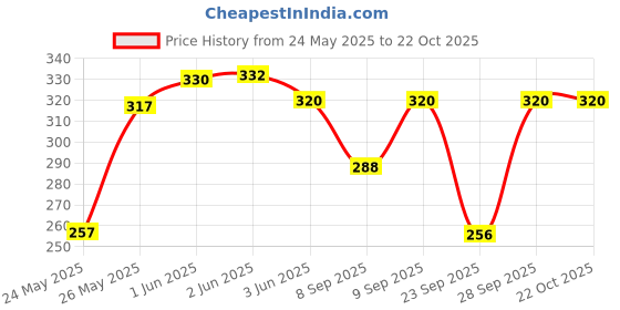 flipkart.com bhiterwal Casual Regular Sleeves Printed Women White, Black Top bhiterwal Price History Graph from 24 May 2025 to 21 Oct 2025