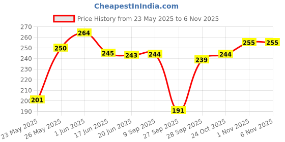 flipkart.com shions Casual Regular Sleeves Printed Women White, Light Blue Top shions Price History Graph from 23 May 2025 to 4 Nov 2025