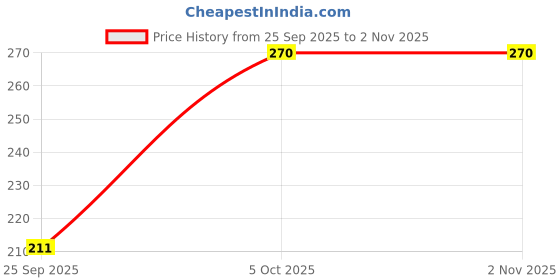 flipkart.com shions Casual Regular Sleeves Printed Women White, Light Blue Top shions Price History Graph from 25 Sep 2025 to 31 Oct 2025