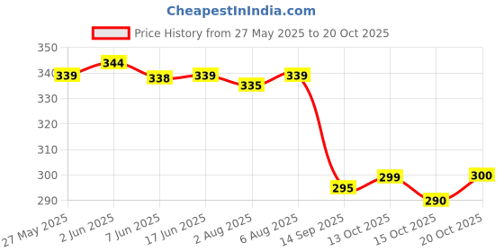 flipkart.com cavercha Casual Regular Sleeves Printed Women White Top cavercha Price History Graph from 27 May 2025 to 20 Oct 2025