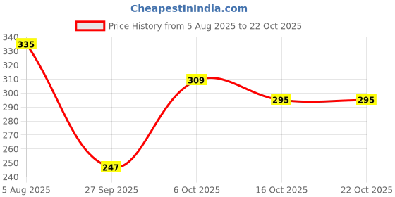 flipkart.com cavercha Casual Regular Sleeves Printed Women White Top cavercha Price History Graph from 5 Aug 2025 to 22 Oct 2025