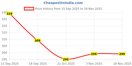 flipkart.com cavercha Casual Regular Sleeves Printed Women White Top cavercha Price History Graph from 15 Sep 2025 to 18 Nov 2025