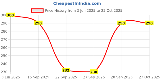 flipkart.com da vastraagaar Casual Regular Sleeves Printed Women Yellow Top da vastraagaar Price History Graph from 3 Jun 2025 to 23 Oct 2025