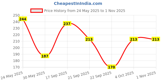 flipkart.com tokyo talkies Casual Regular Sleeves Self Design Women Black Top tokyo talkies Price History Graph from 24 May 2025 to 1 Nov 2025