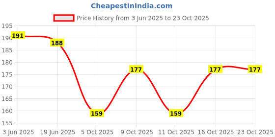 flipkart.com vmens fashion Casual Regular Sleeves Self Design Women Black Top vmens fashion Price History Graph from 3 Jun 2025 to 23 Oct 2025