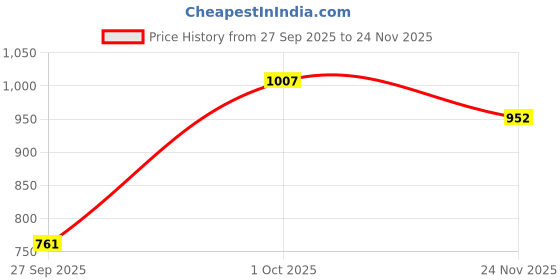 flipkart.com globus Casual Regular Sleeves Self Design Women Blue Top globus Price History Graph from 27 Sep 2025 to 24 Nov 2025