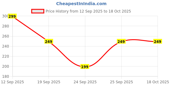 flipkart.com max Casual Regular Sleeves Self Design Women Green Top max Price History Graph from 12 Sep 2025 to 18 Oct 2025