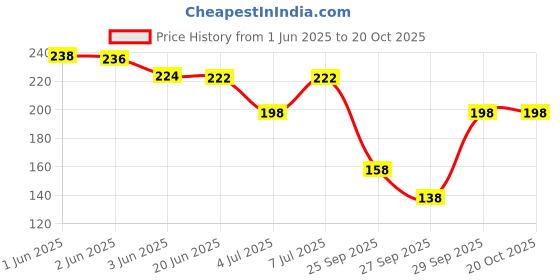 flipkart.com swevenfashion Casual Regular Sleeves Self Design Women Maroon Top swevenfashion Price History Graph from 1 Jun 2025 to 20 Oct 2025