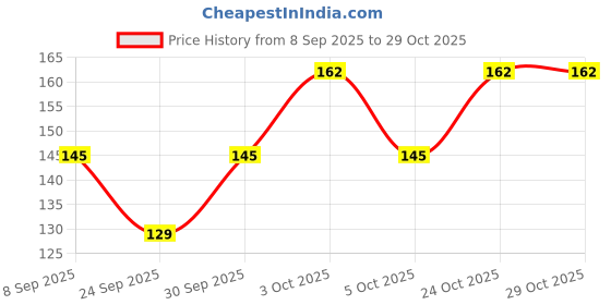 flipkart.com sonic fashion Casual Regular Sleeves Self Design Women Maroon Top sonic fashion Price History Graph from 8 Sep 2025 to 29 Oct 2025