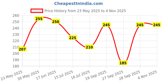 flipkart.com tees hub Casual Regular Sleeves Self Design Women Pink Top tees hub Price History Graph from 23 May 2025 to 3 Nov 2025