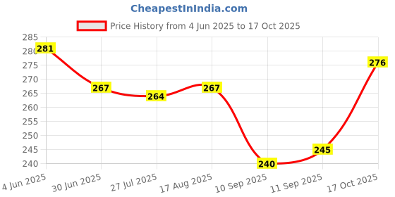 flipkart.com tees hub Casual Regular Sleeves Self Design Women Purple Top tees hub Price History Graph from 4 Jun 2025 to 17 Oct 2025