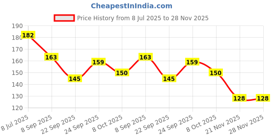 flipkart.com rutendo Casual Regular Sleeves Self Design Women Purple Top rutendo Price History Graph from 8 Jul 2025 to 27 Nov 2025
