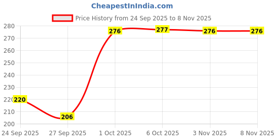 flipkart.com sollobell Casual Regular Sleeves Self Design Women White Top sollobell Price History Graph from 24 Sep 2025 to 7 Nov 2025
