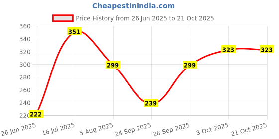 flipkart.com tokyo talkies Casual Regular Sleeves Solid Women Beige Top tokyo talkies Price History Graph from 26 Jun 2025 to 20 Oct 2025